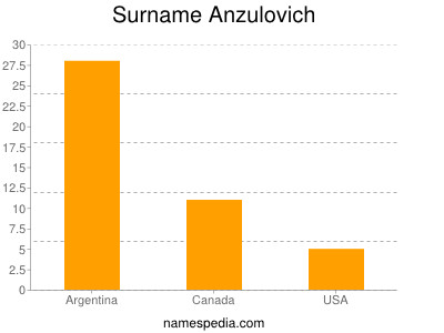 Surname Anzulovich