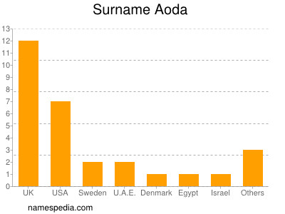 Surname Aoda