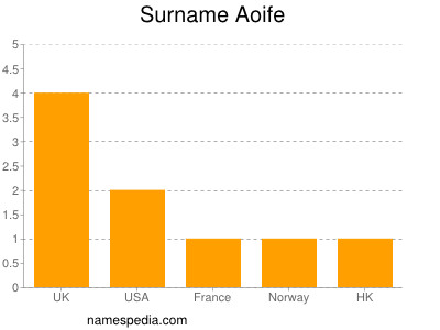 Familiennamen Aoife