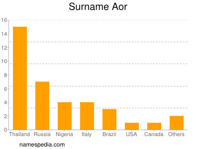 Surname Aor