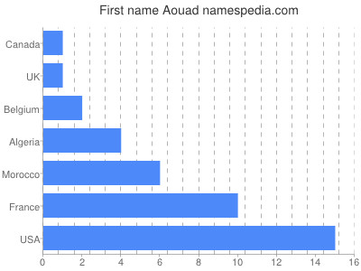 Given name Aouad