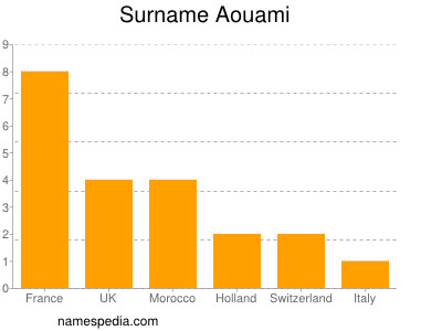 Surname Aouami