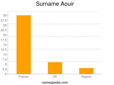 Surname Aouir