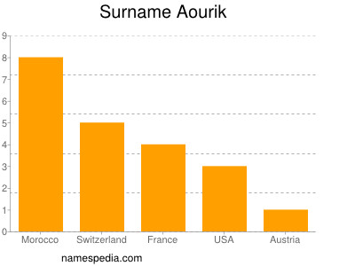 Surname Aourik