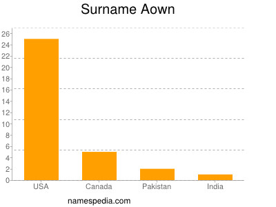 Surname Aown