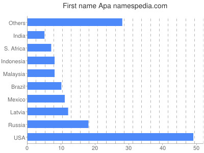 Given name Apa