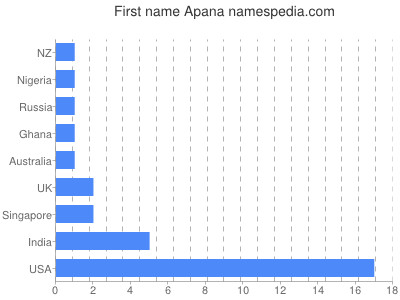 Given name Apana