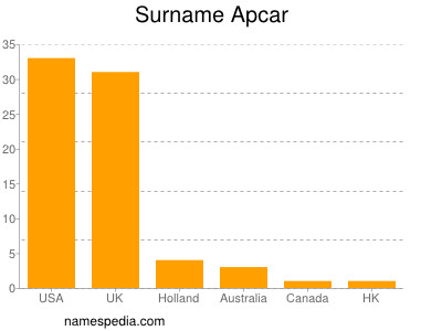 Surname Apcar