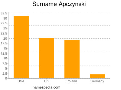 Surname Apczynski