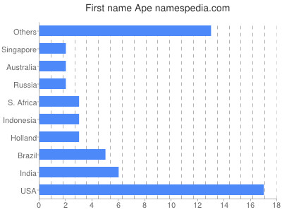 Given name Ape