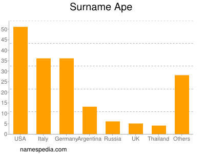 Surname Ape