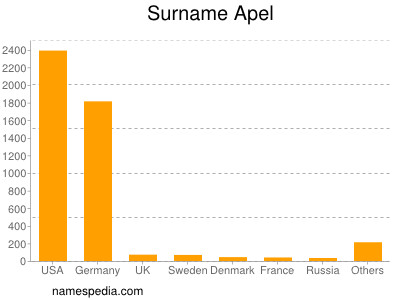 Surname Apel