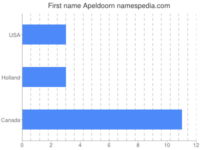 Given name Apeldoorn