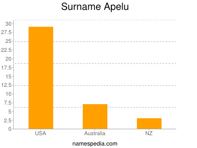 Surname Apelu