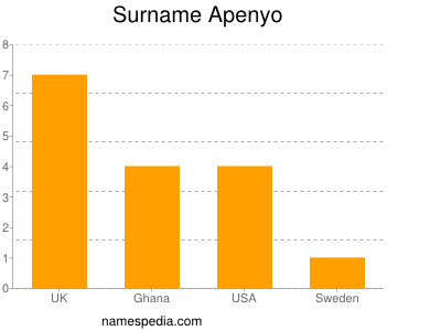 Surname Apenyo