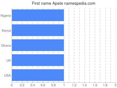 Given name Apete