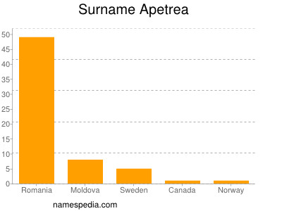 Surname Apetrea