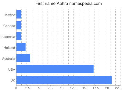 Given name Aphra