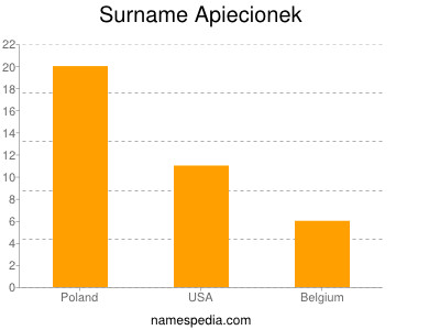 Surname Apiecionek