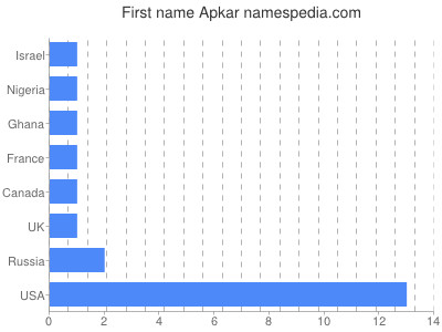 Given name Apkar