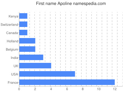 Given name Apoline