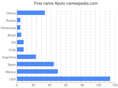 Given name Apolo