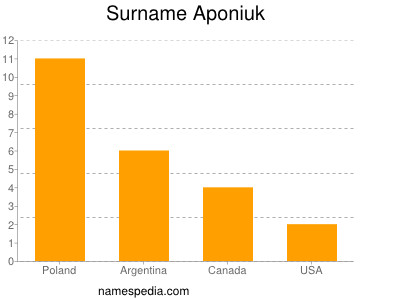 Surname Aponiuk