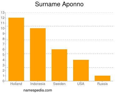 Surname Aponno