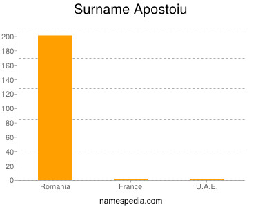 Familiennamen Apostoiu