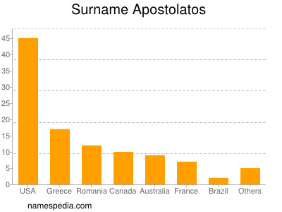 nom Apostolatos
