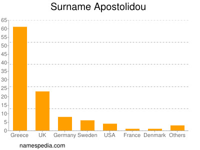 Surname Apostolidou