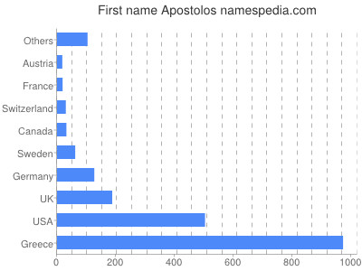 prenom Apostolos