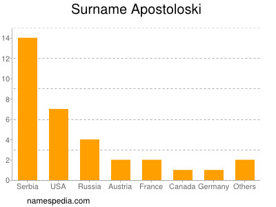 nom Apostoloski