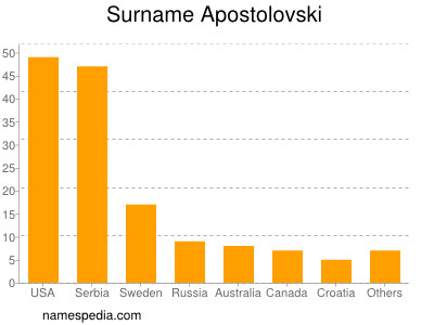 Surname Apostolovski