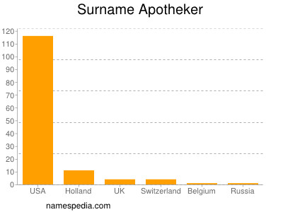 Surname Apotheker