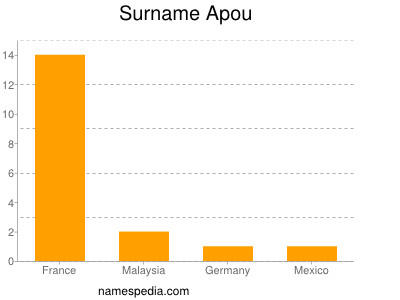 Surname Apou