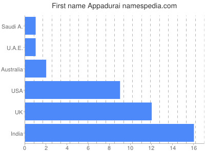 Vornamen Appadurai