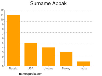 Surname Appak