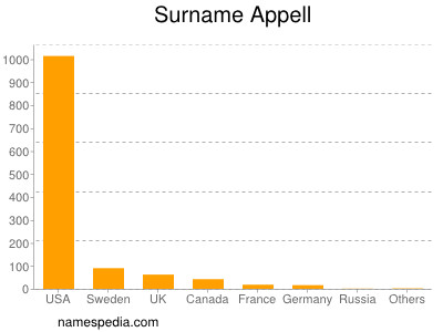 Surname Appell