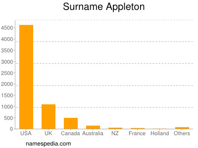Surname Appleton