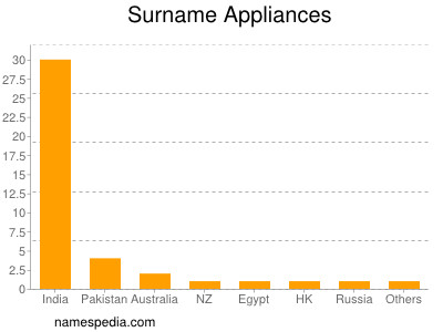 Surname Appliances