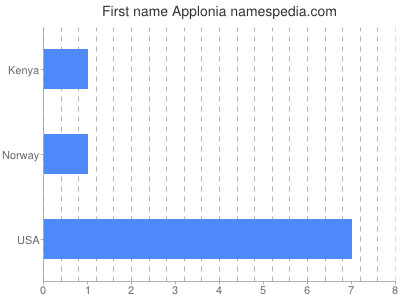 Given name Applonia