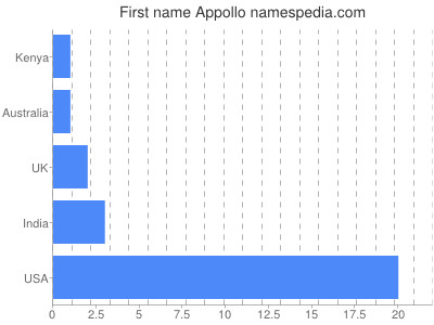 Given name Appollo