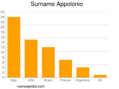 Surname Appolonio