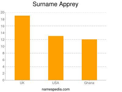 Surname Apprey