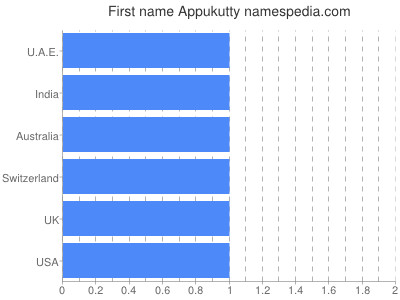 Given name Appukutty