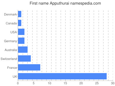 Given name Apputhurai