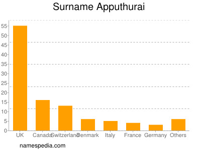 Surname Apputhurai