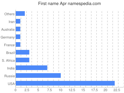 Given name Apr