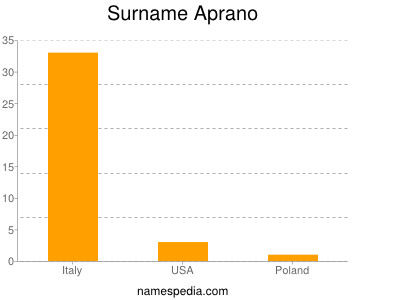 Surname Aprano